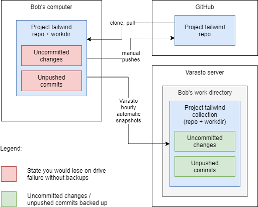 Varasto use with Git repos